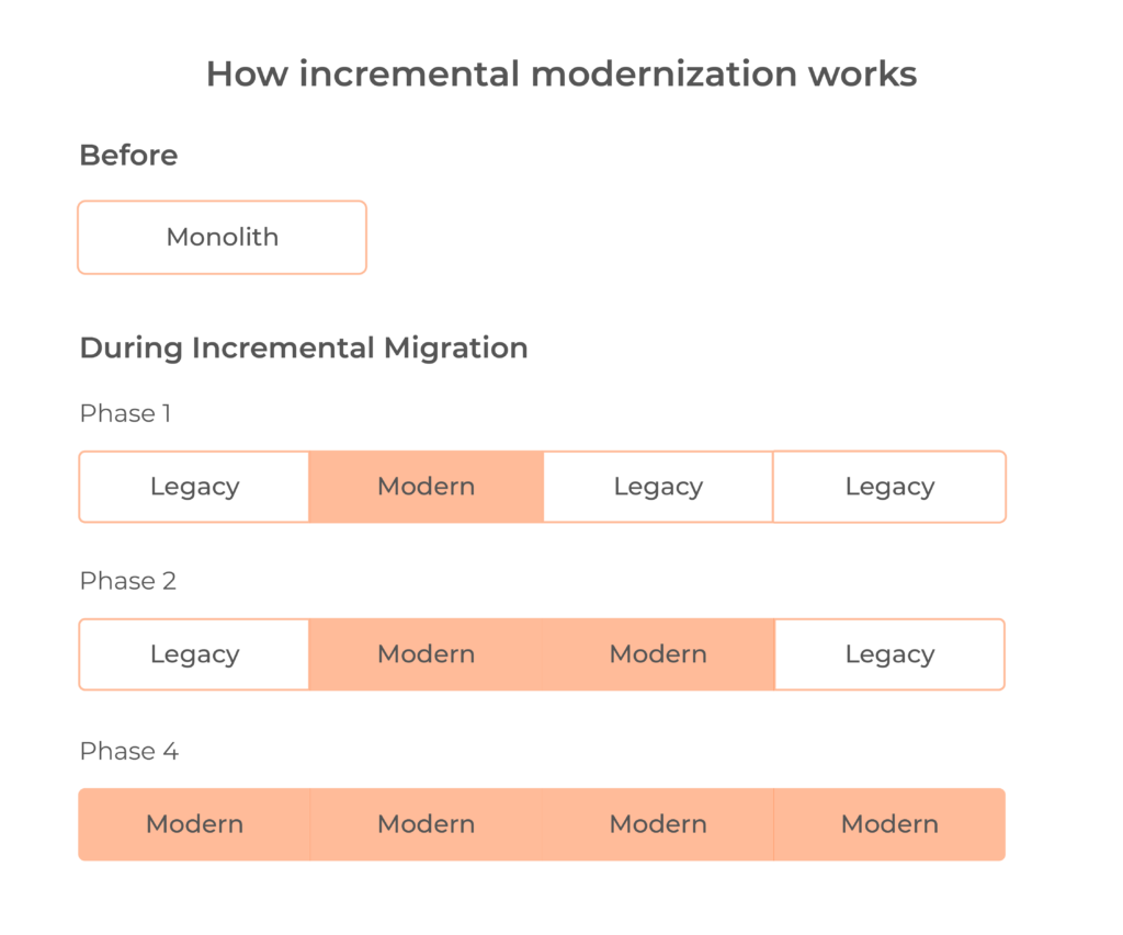 how incremental modernization works