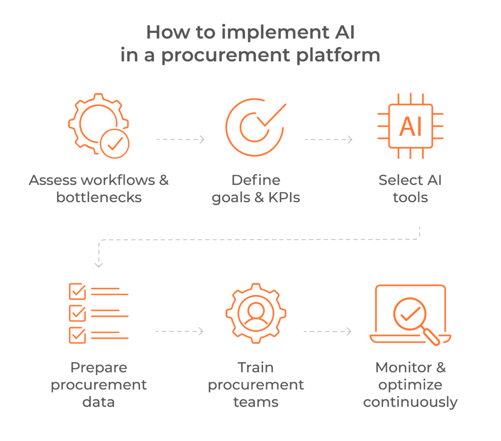 how to implement AI in a procurement platform