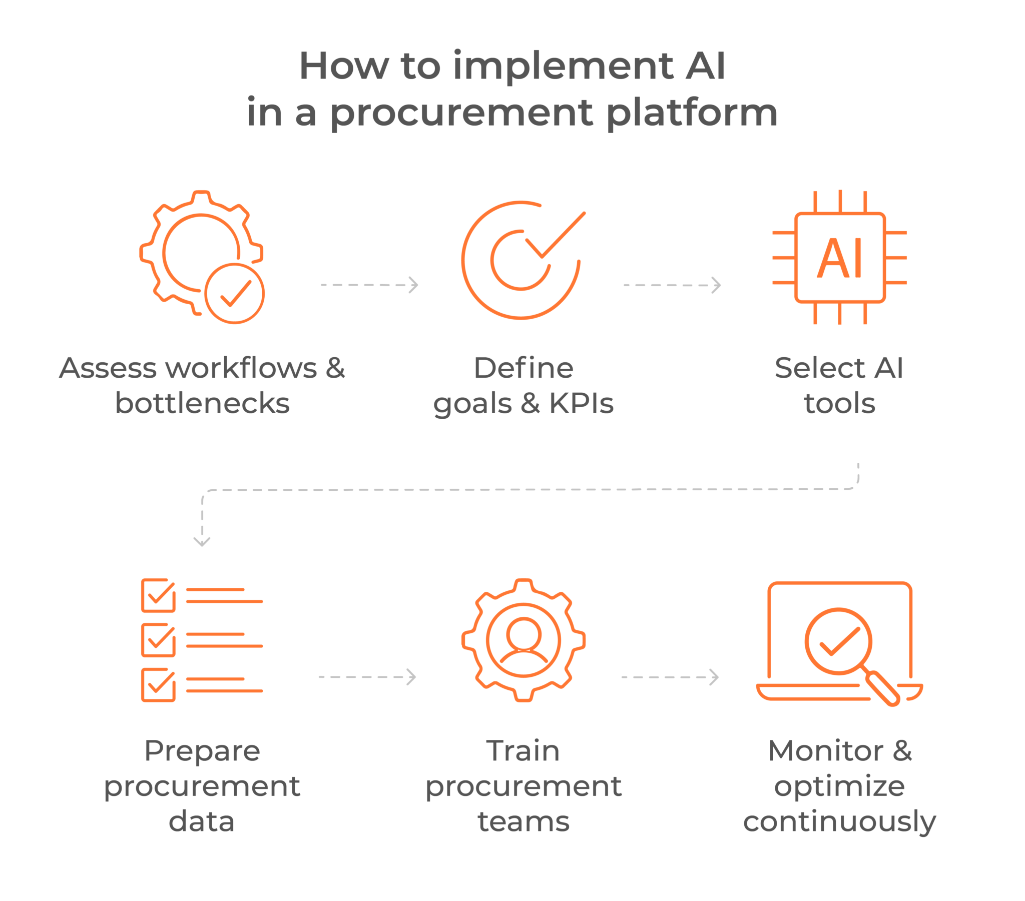 AI for Procurement: How It Changes Workflows and Operations
