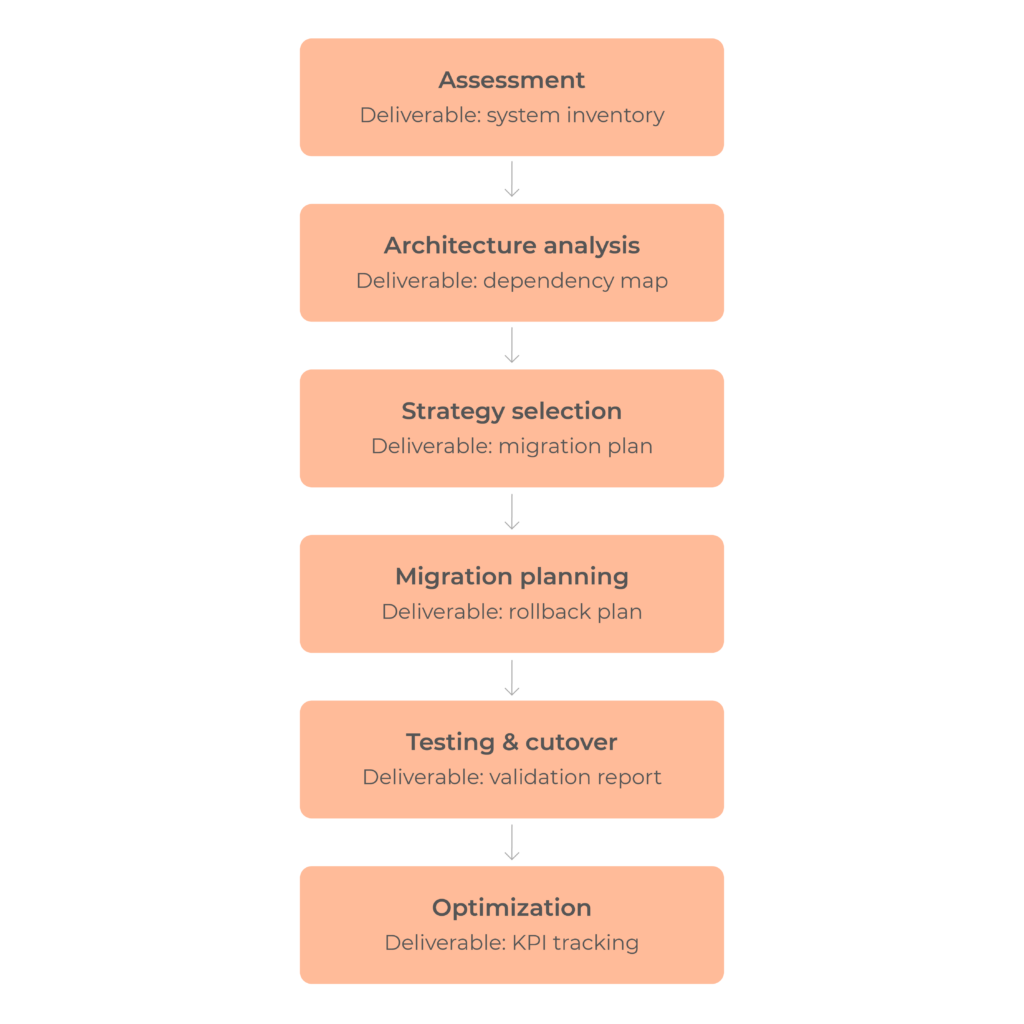 legacy modernization roadmap
