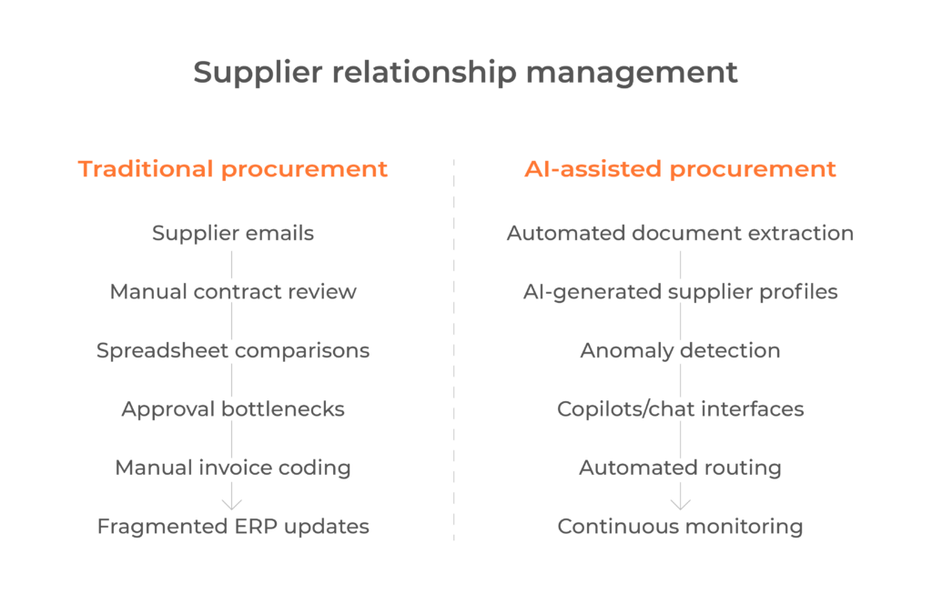 ai assisted procurement vs traditional procurement