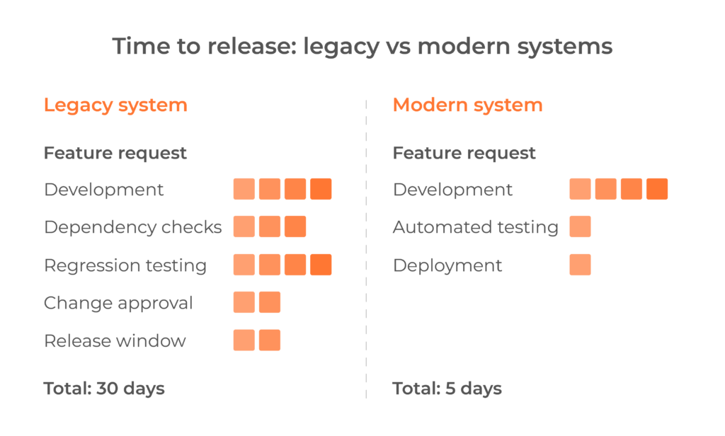 business application modernization time