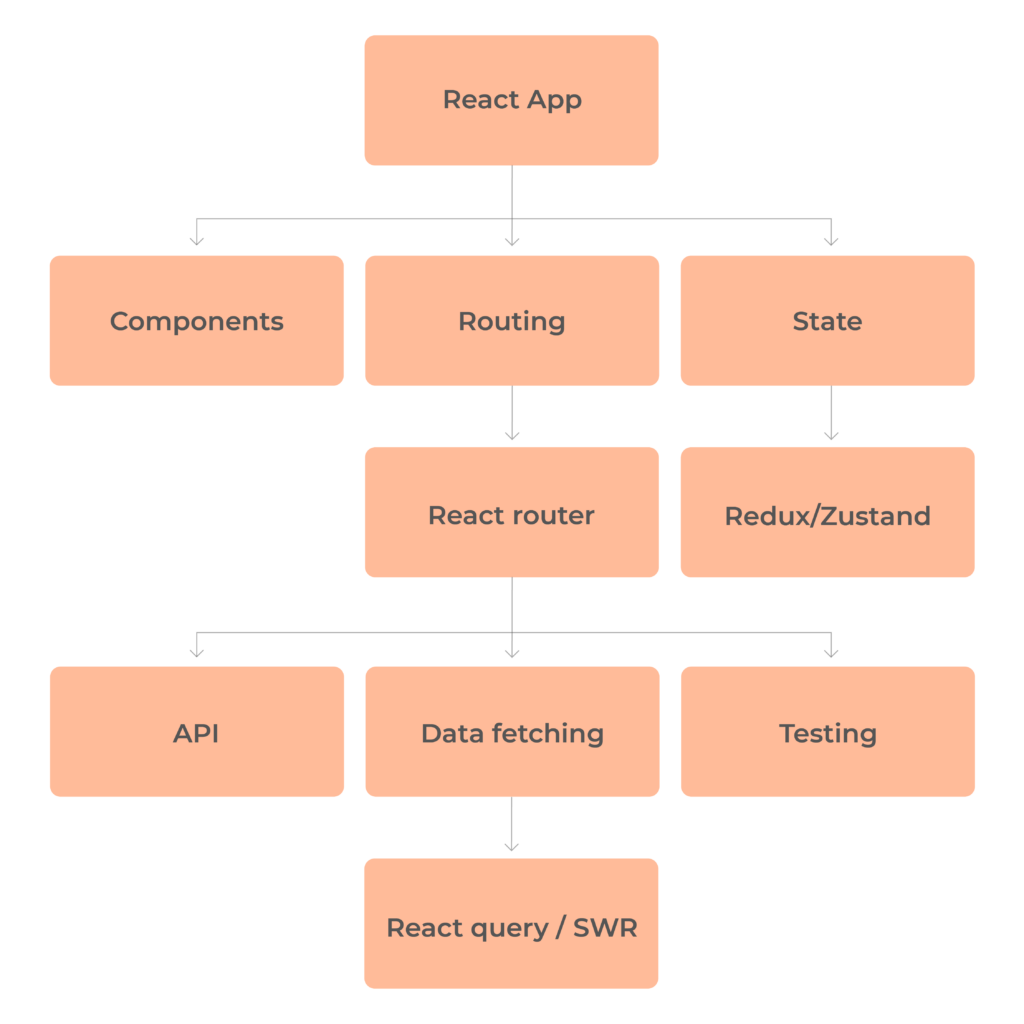 react architecture