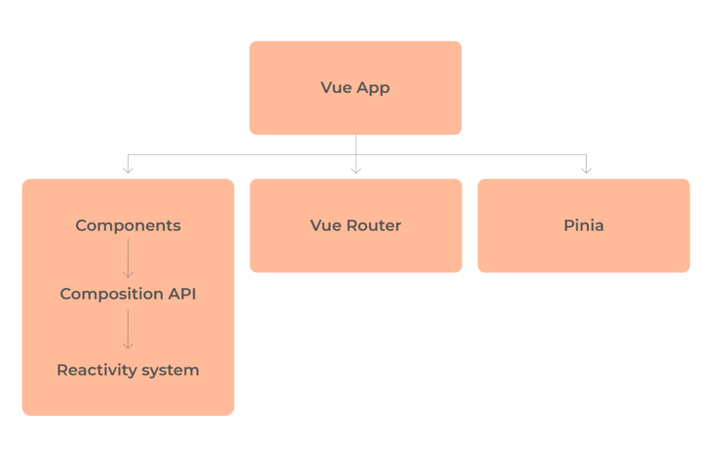 vue architecture
