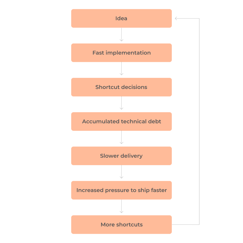 how tech debt happens