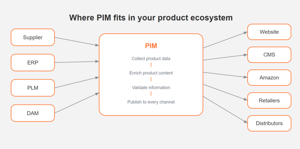 PIM in ecommerce