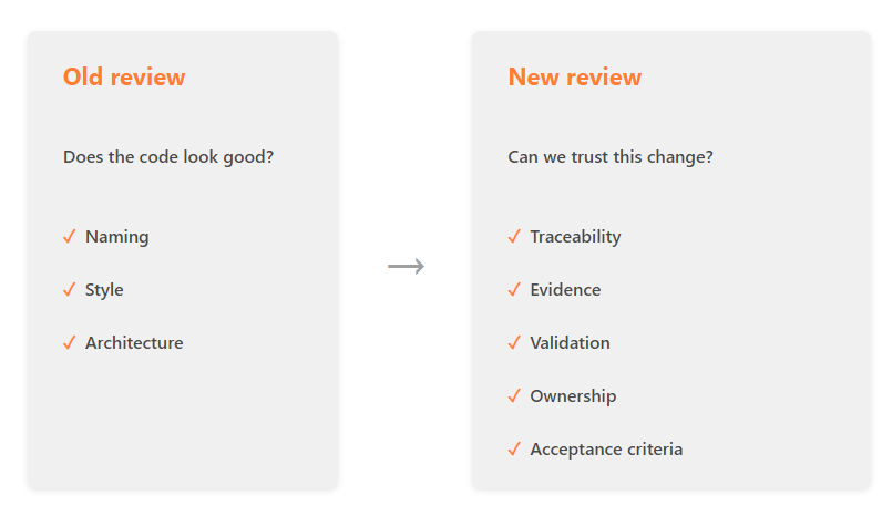 ai first code review concept