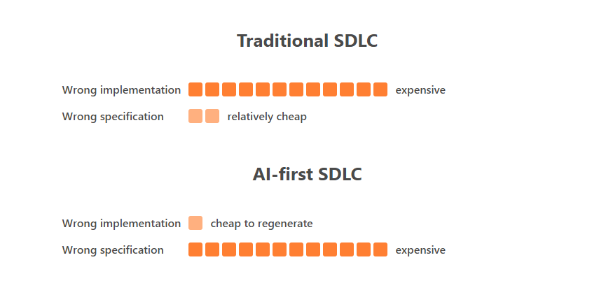 traditional sdlc vs ai first sdlc
