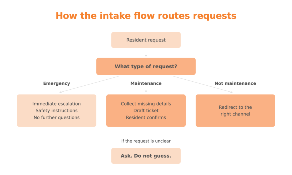intake layer flow