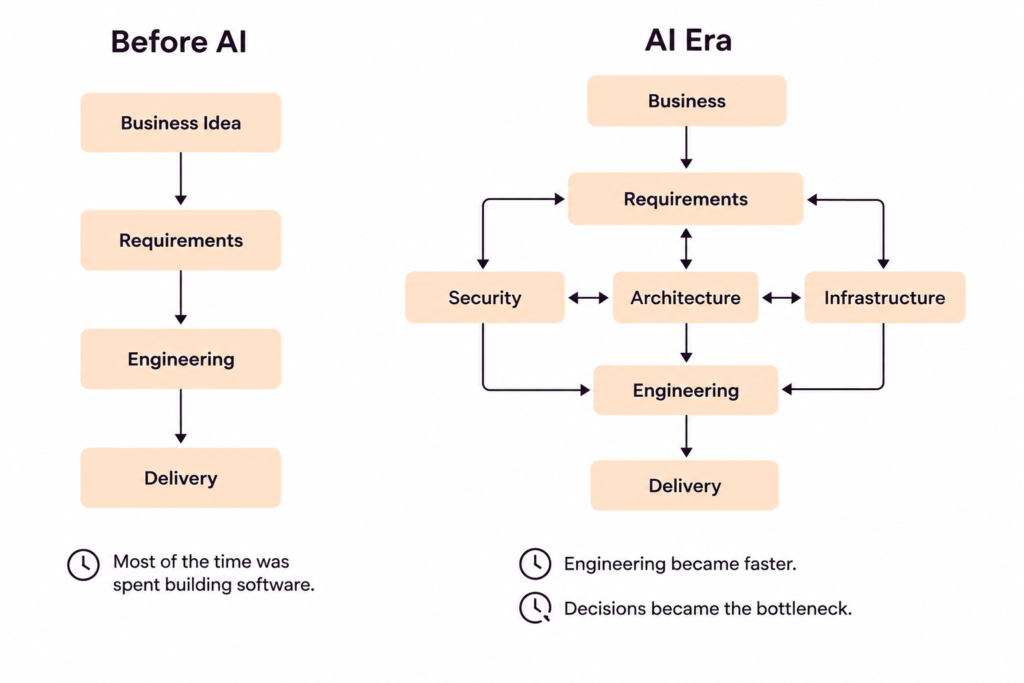 traditional vs ai-first sdlc