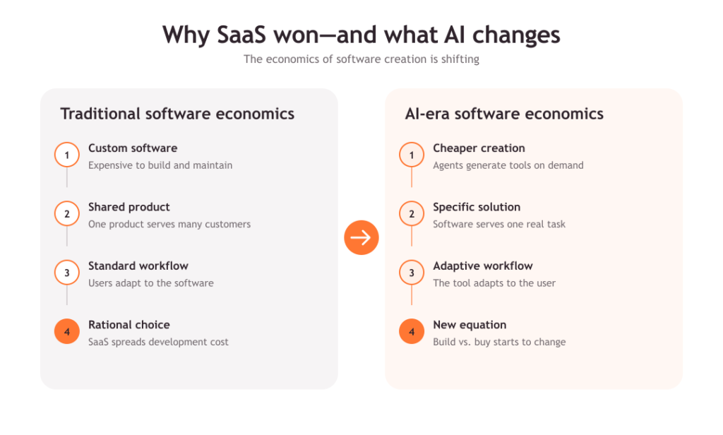 SaaS vs AI software economics