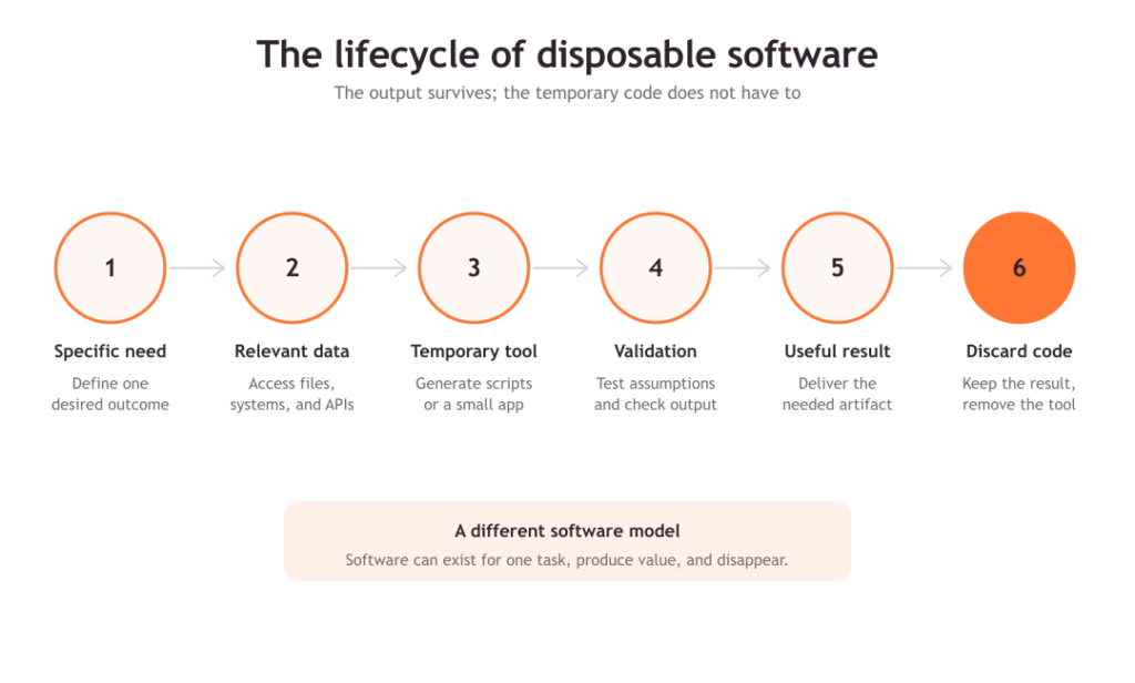 Disposable software lifecycle