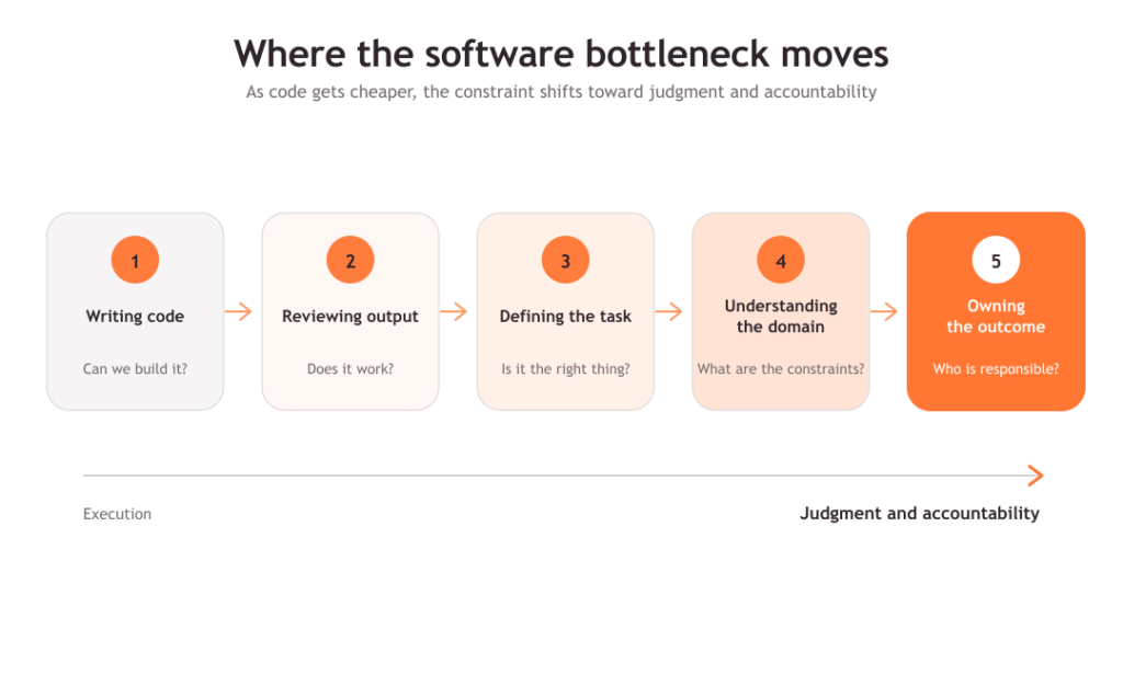 AI software development bottlenecks