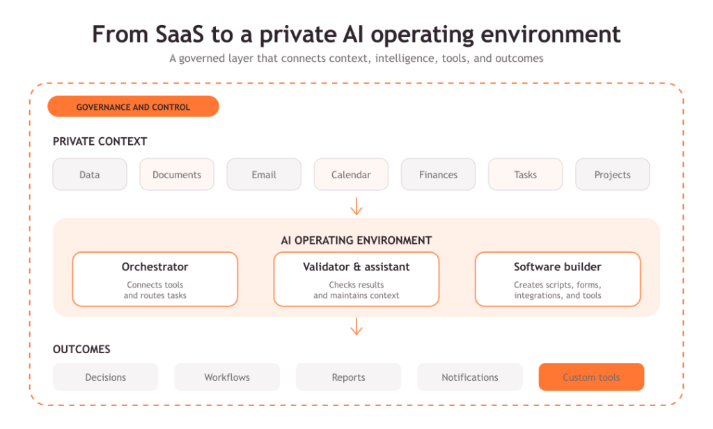 Private AI operating environment