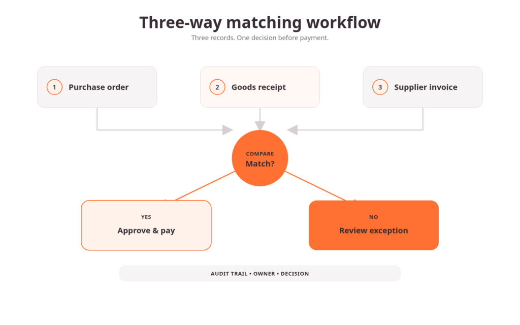 Three-way invoice matching workflow